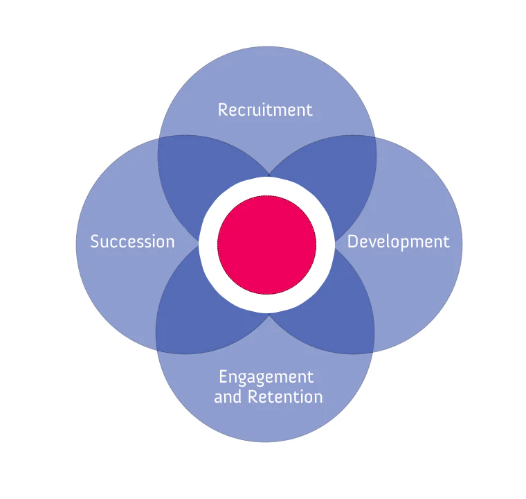 4 pillars of talent management 4 pillars of talent management