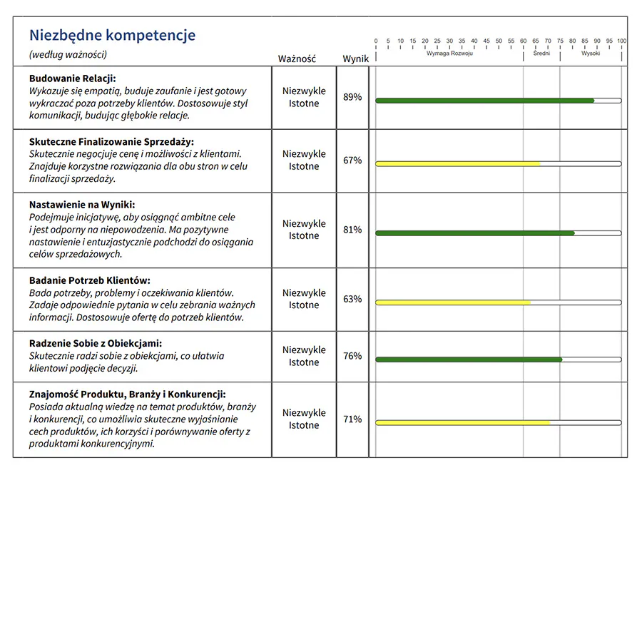 Raport Kompetencji Sprzedażowej Harrison Assessments